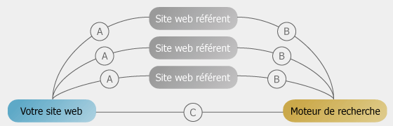sch&eacute;ma r&eacute;f&eacute;rencement dans moteurs de recherche